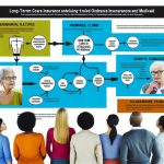 How long-term care insurance works with Medicaid.